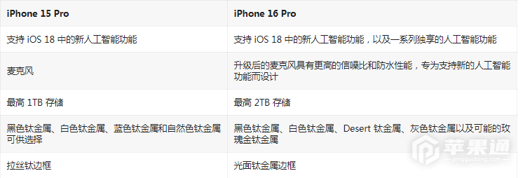 iPhone 16 Pro对比iPhone 15 Pro提升了哪些部分？